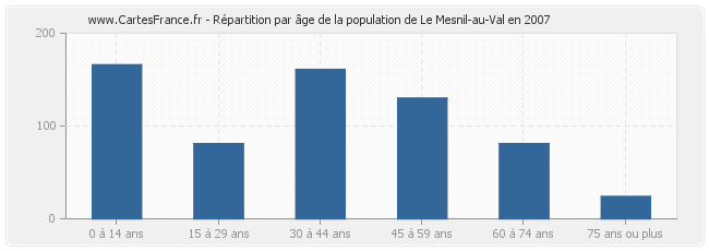 Répartition par âge de la population de Le Mesnil-au-Val en 2007